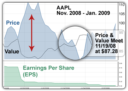 Apple graph