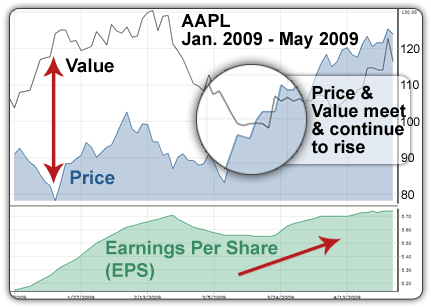 Apple graph