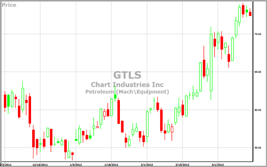 Chart Industries Inc.