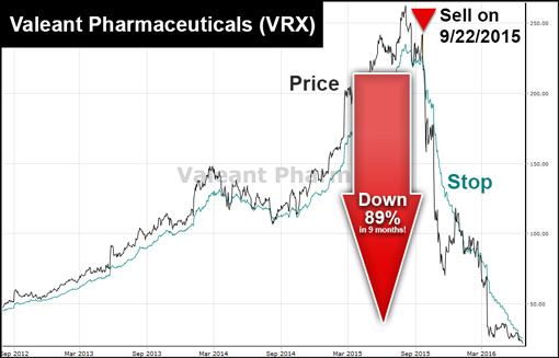 VectorVest Valeant chart