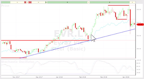 Stock Market Magic Using Candlestick Charts And Precision