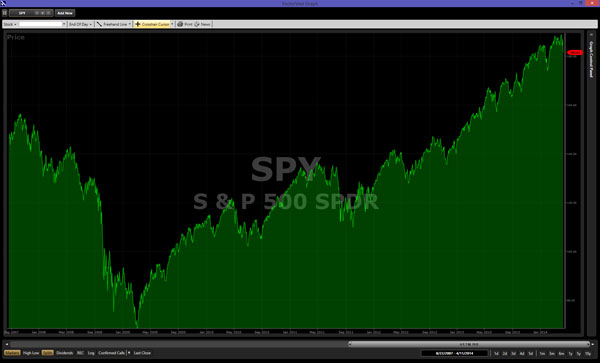 CHART OF S&P 500 Nov 2007 to 10/5/12