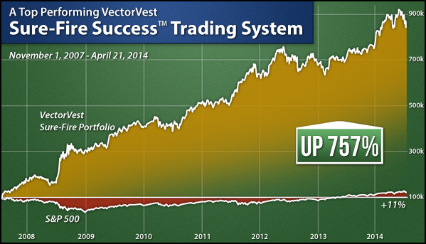 Chart of SFS1/2/3 and the other indexes from VectorVest