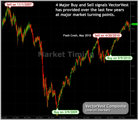 VectorVest Composite Graph