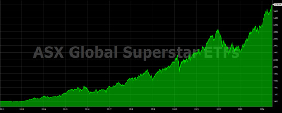 VectorVest Australia ASX Global Superstar ETFs chart