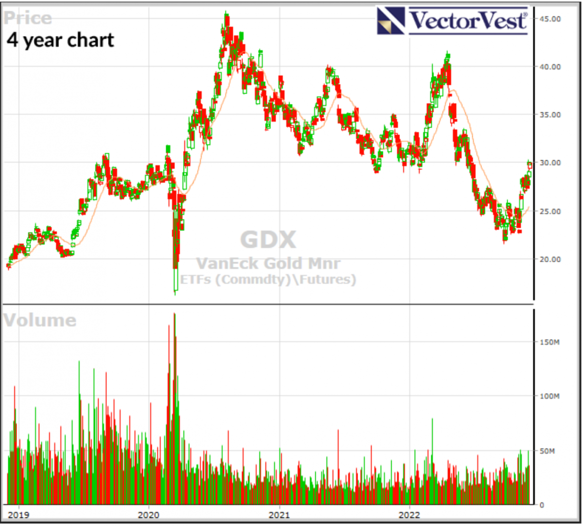 VanEck Gold Miners ETF (GDX) - Ready To Pop After Its 28% Jump In The ...