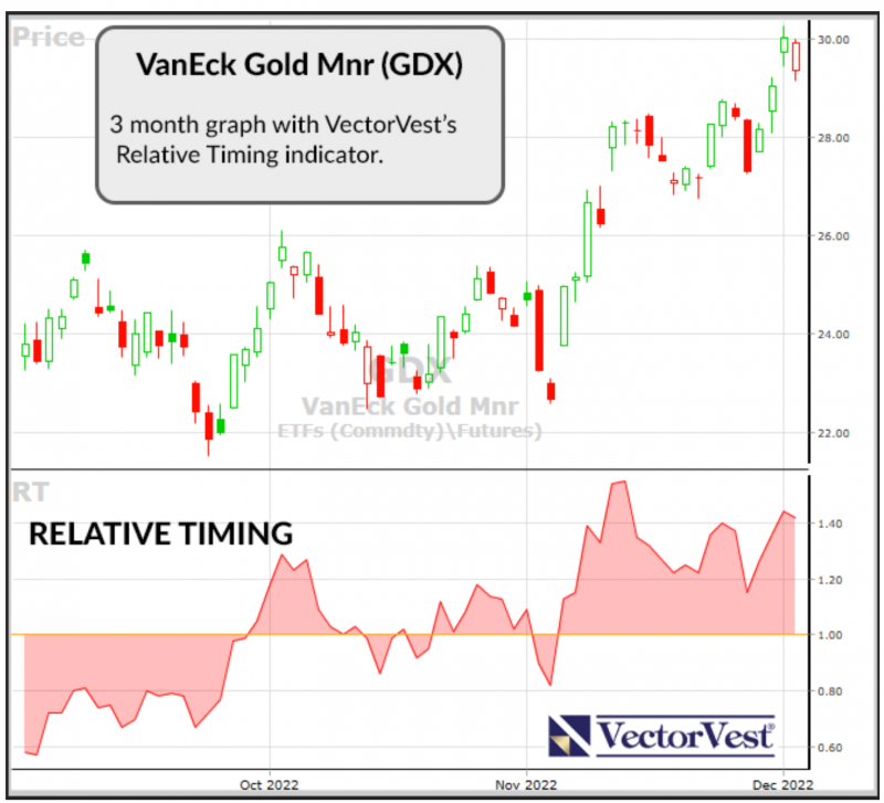 Van Eck Gold Miners Etf Stock