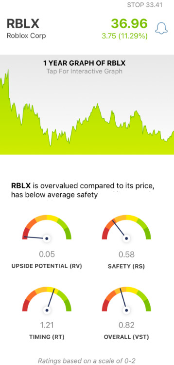 Roblox Stock Formed Double Bottom; RBLX Stock Turning Bullish?