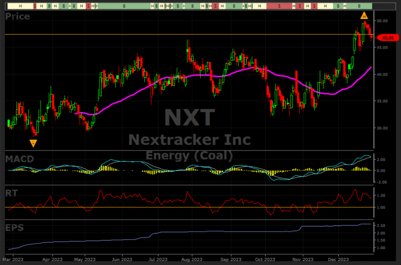 Nextracker Inc. Attains Its All-Time High On December 22: Can It Power ...